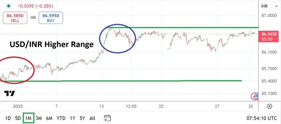 【XM Group】--USD/INR Monthly Forecast: February 2025(图1)