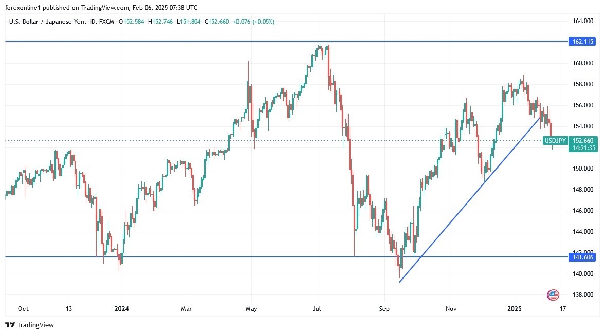 【XM Decision Analysis】--USD/JPY Analysis: Hits 2-Month Low(图1)