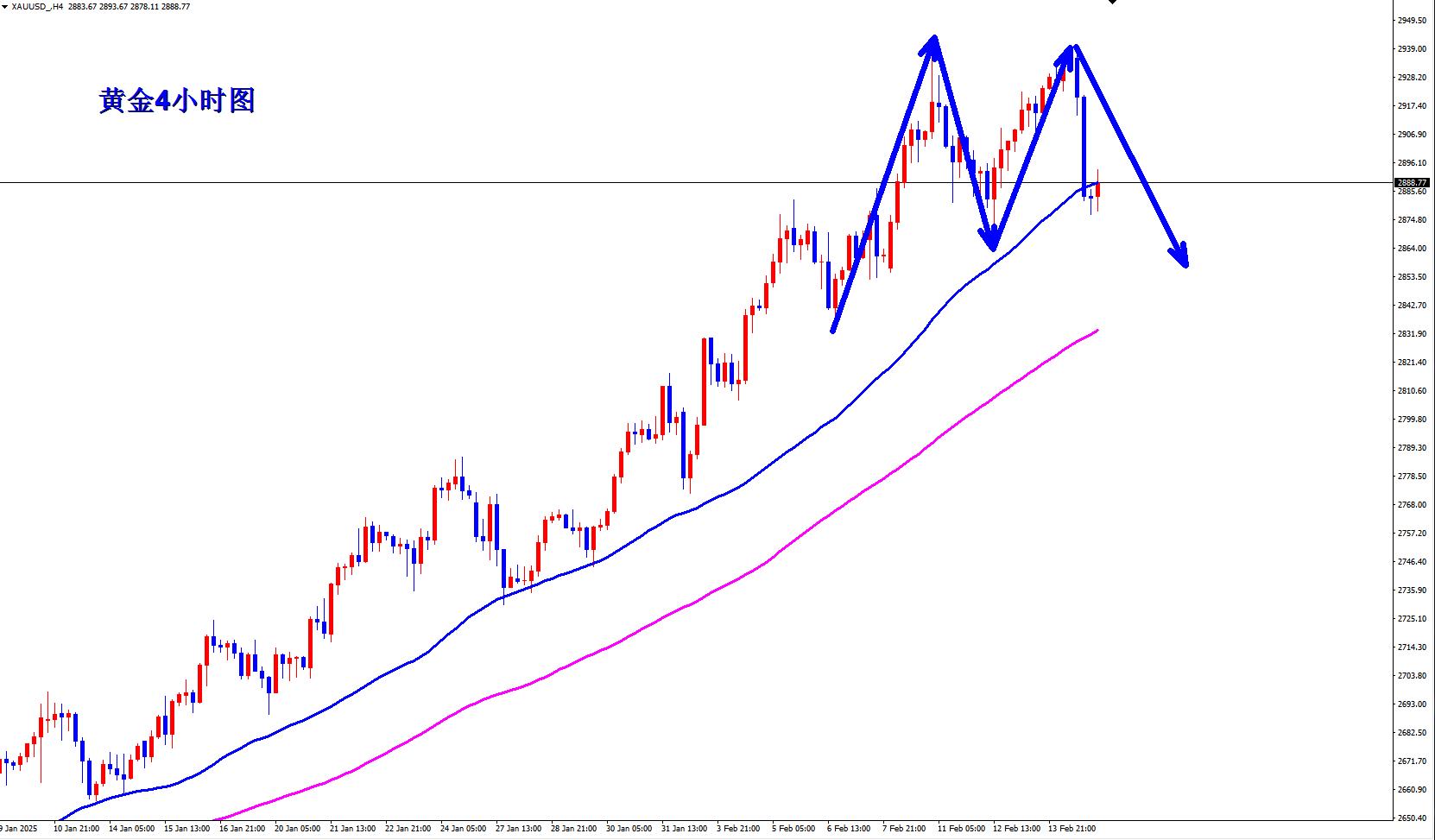 【XM外汇市场分析】：黄金早盘现价2889直接空！(图1)