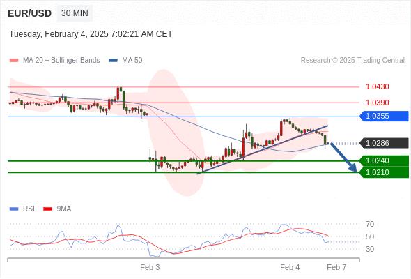 【XM Group】：2025年2月4日欧洲开市前，每日技术分析(图3)