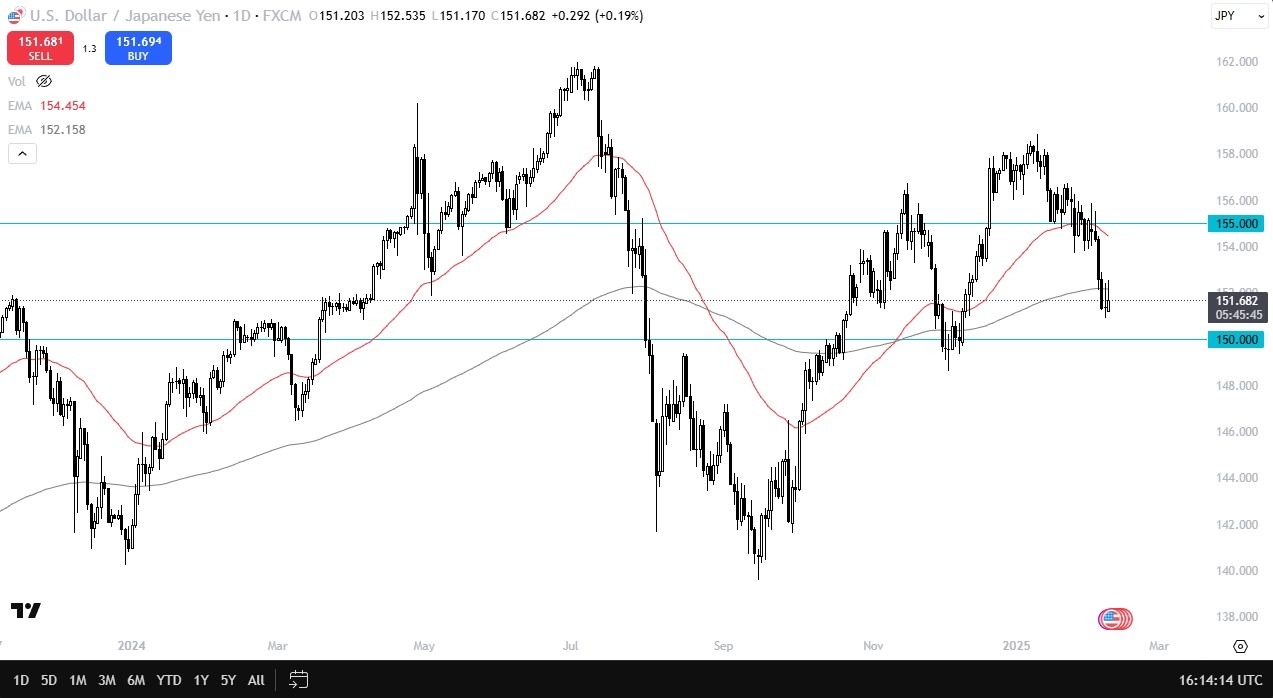 【XM Decision Analysis】--USD/JPY Forecast: Tests 200-Day EMA(图1)