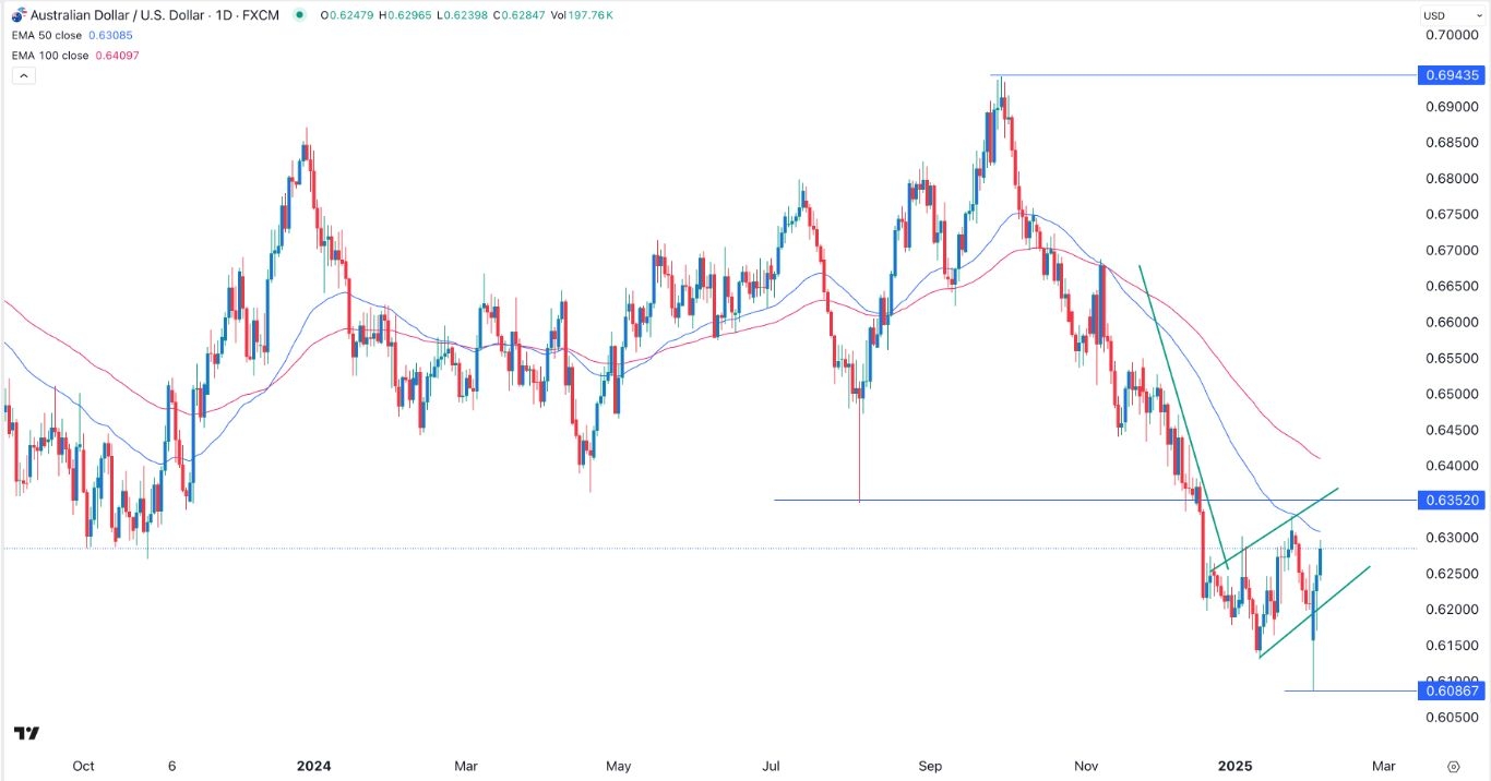 【XM Decision Analysis】--AUD/USD Forex Signal: Bearish Flag Points to More Downside(图1)