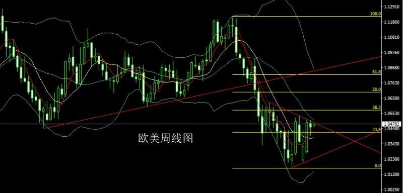 【XM外汇决策分析】：周线大阳待破颈，金银周初空后多(图3)