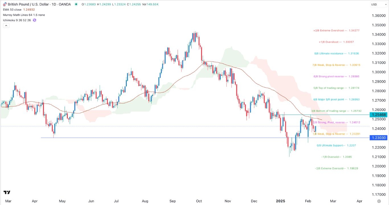 【XM Market Review】--GBP/USD Forex Signal: Extremely Bearish Below the Ichimoku Cloud(图1)