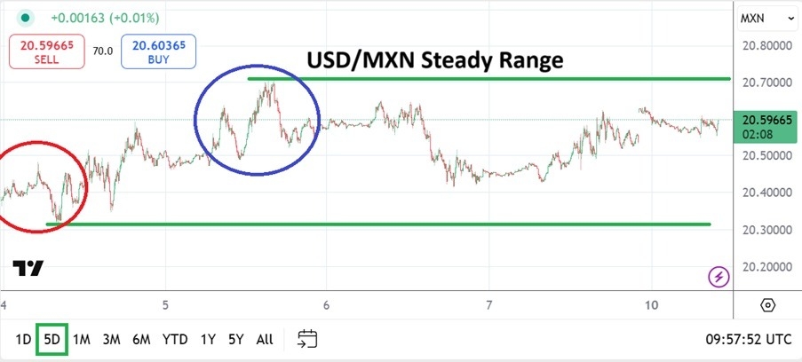 【XM Decision Analysis】--USD/MXN Analysis: Holds Elevated Range(图1)