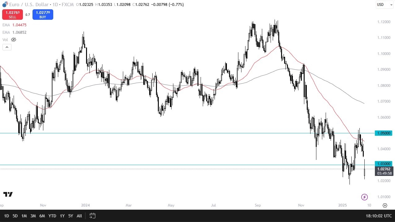 【XM Market Review】--EUR/USD Forecast: Euro Drops on Tariff News(图1)