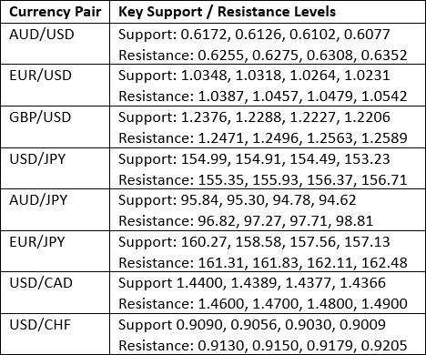 【XM Forex】--Weekly Forex Forecast – EUR/USD, USD/CAD, Gold, Coffee, Corn(图3)