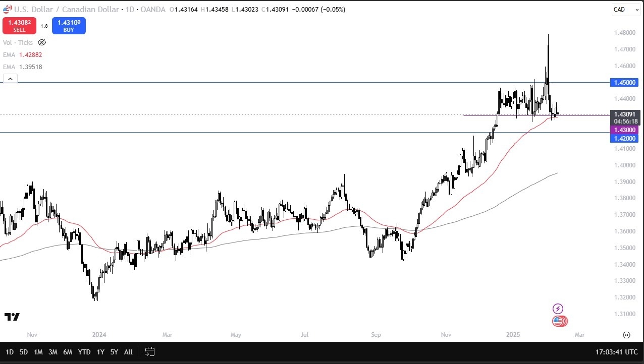 【XM Market Review】--USD/CAD Forecast: Holds Key Support(图1)