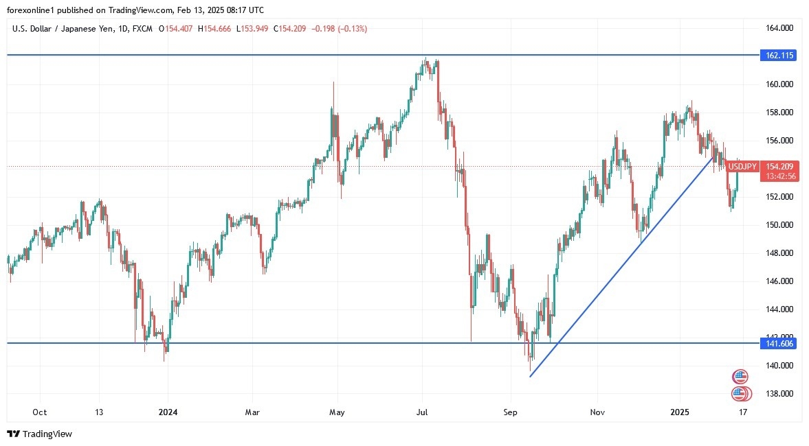 【XM Group】--USD/JPY Analysis: Surges to 2-Month High(图1)