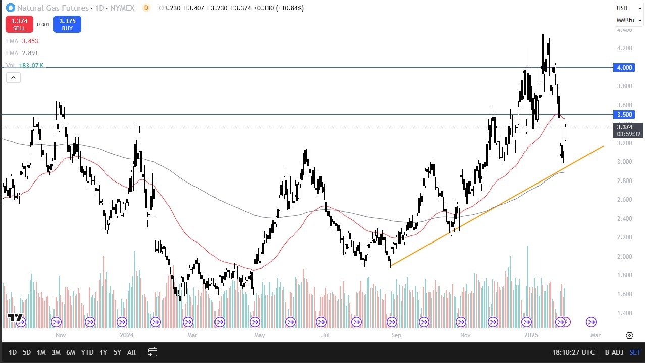 【XM Market Review】--Natural Gas Forecast: Gaps Higher After Tariffs on Canada(图1)