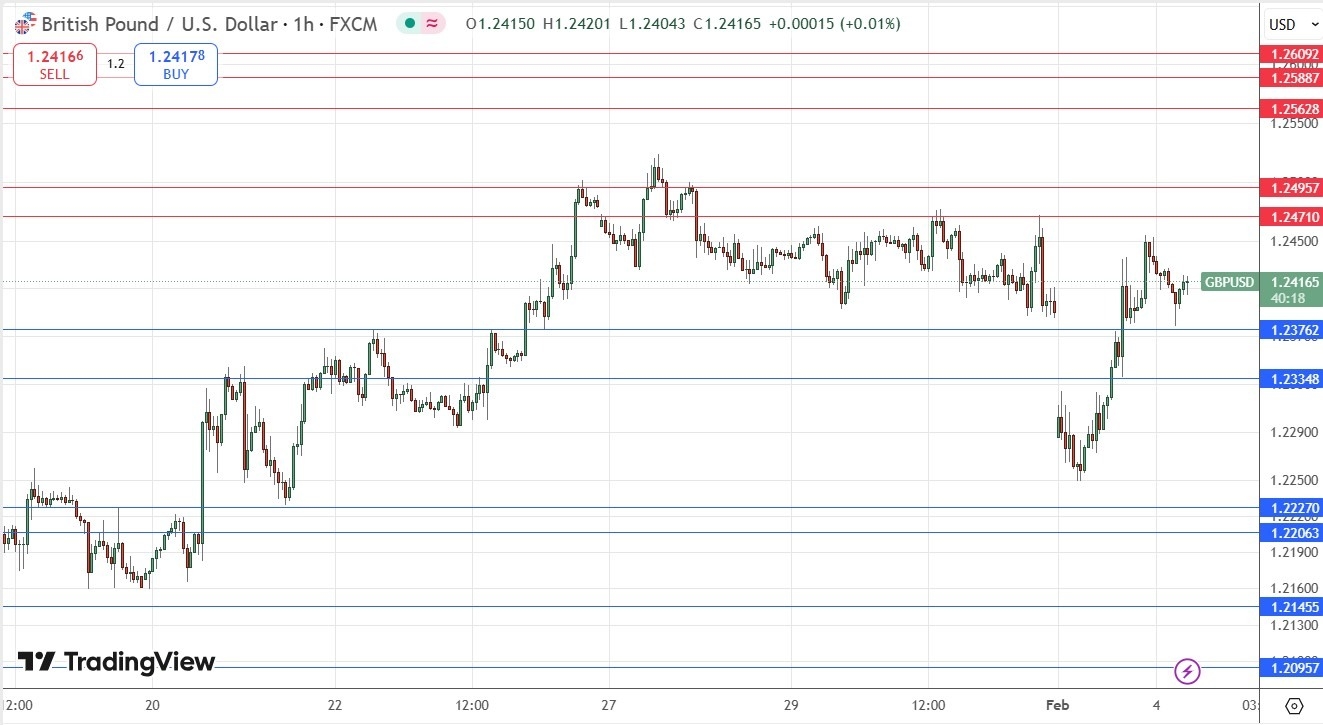 【XM Decision Analysis】--GBP/USD Forex Signal: Weakly Bullish Above $1.2376(图1)