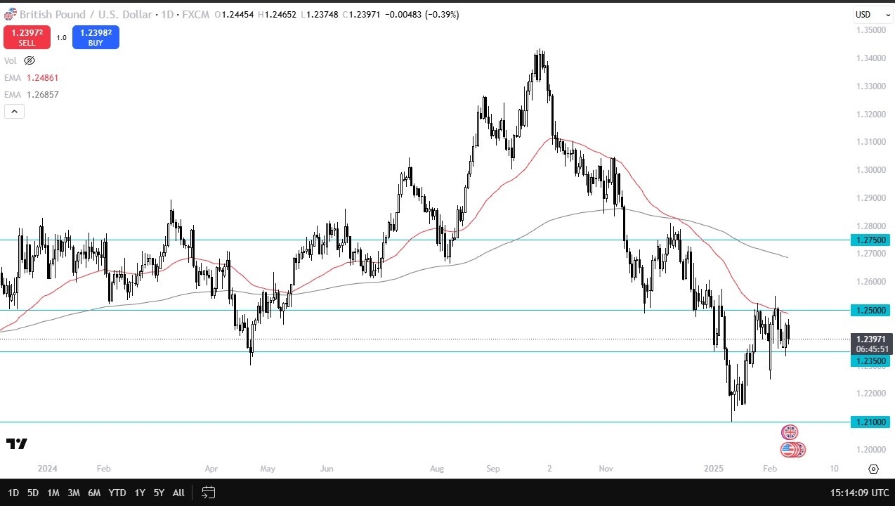 【XM Market Review】--GBP/USD Forecast: Continues to Consolidate(图1)