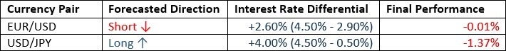 【XM Forex】--Weekly Forex Forecast – EUR/USD, USD/CAD, Gold, Coffee, Corn(图2)