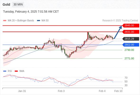 【XM Group】：2025年2月4日欧洲开市前，每日技术分析(图1)