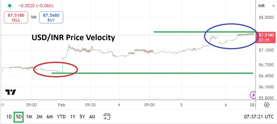 【XM Market Analysis】--USD/INR Analysis: Surges Higher and the Need for Perspective(图1)