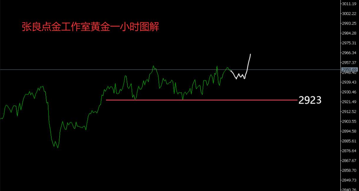 【XM外汇决策分析】：黄金2920上方保持看涨不变！(图1)