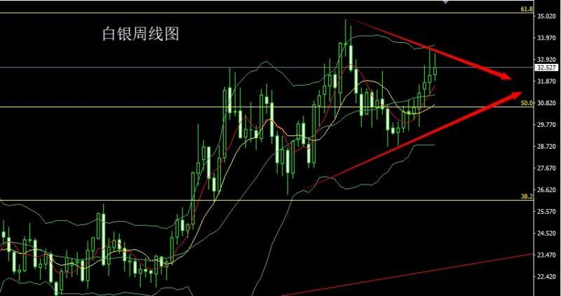 【XM外汇决策分析】：周线大阳待破颈，金银周初空后多(图2)