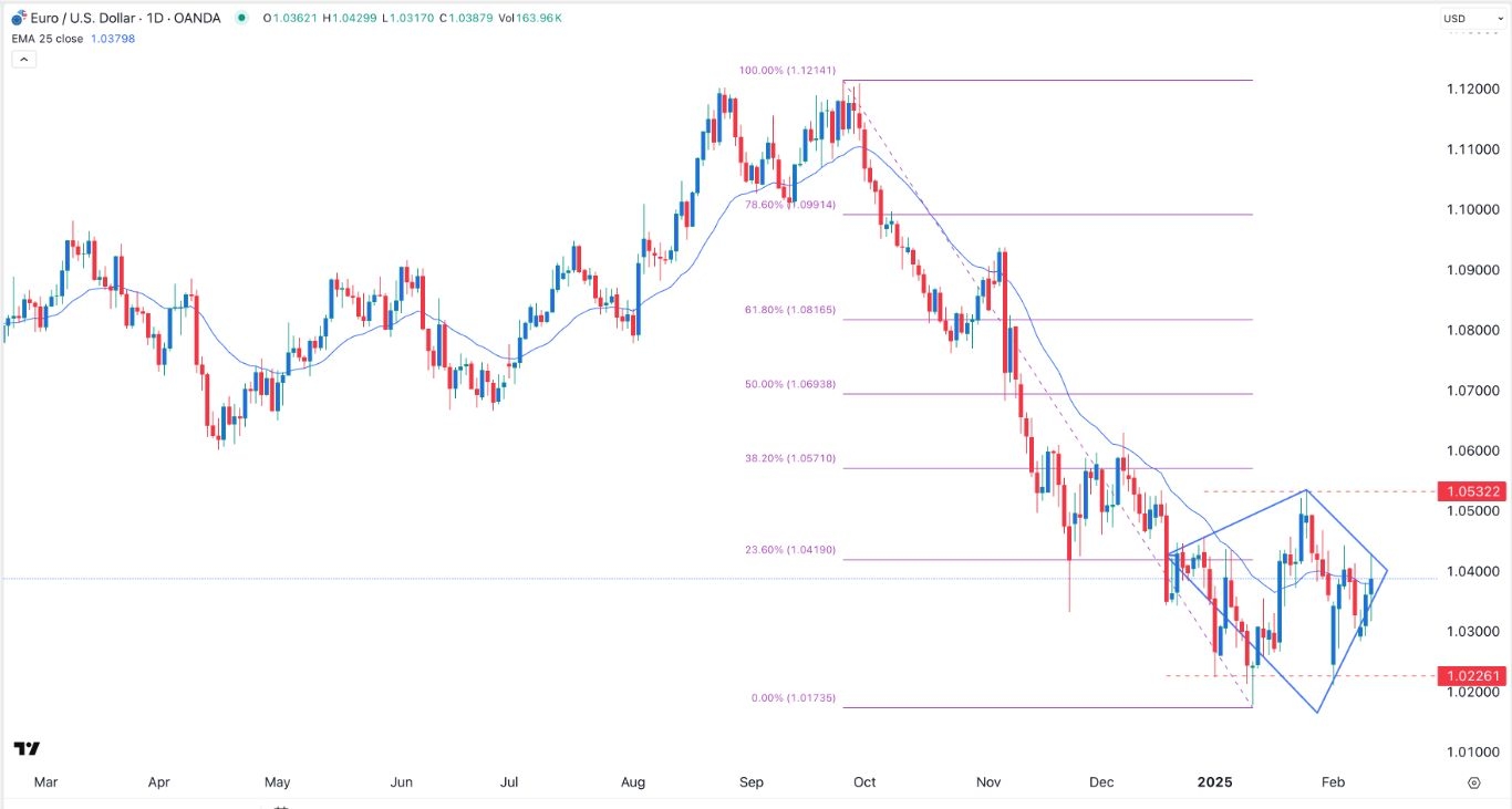 【XM Forex】--EUR/USD Forex Signal: Diamond Pattern Points to More Upside(图1)