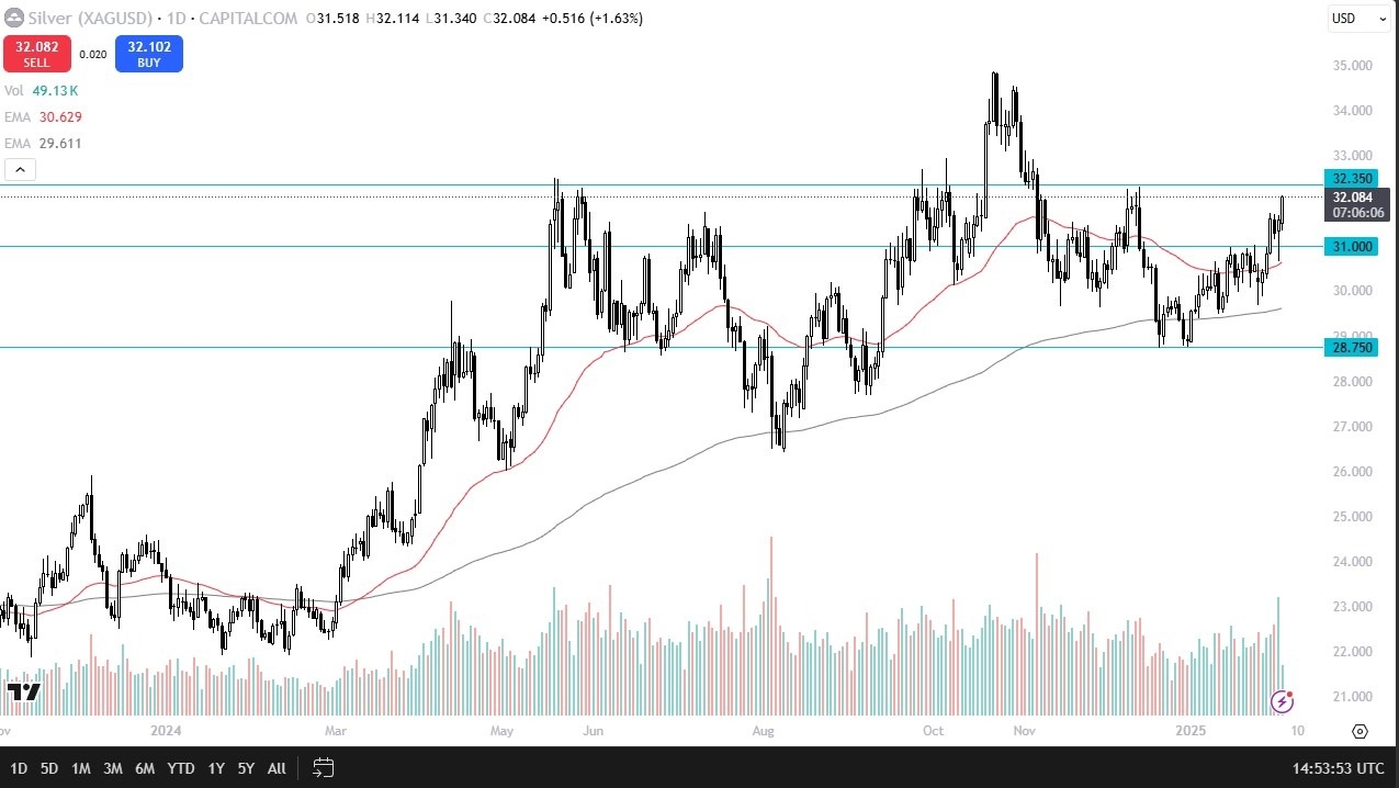 【XM Group】--Silver Forecast: Surges Higher(图1)