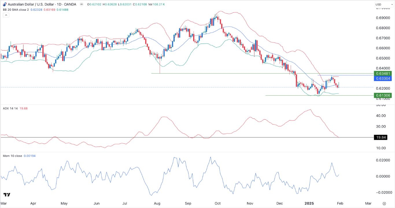 【XM Market Review】--AUD/USD Forex Signal: Aussie May Crash to 0.6130 Soon(图1)