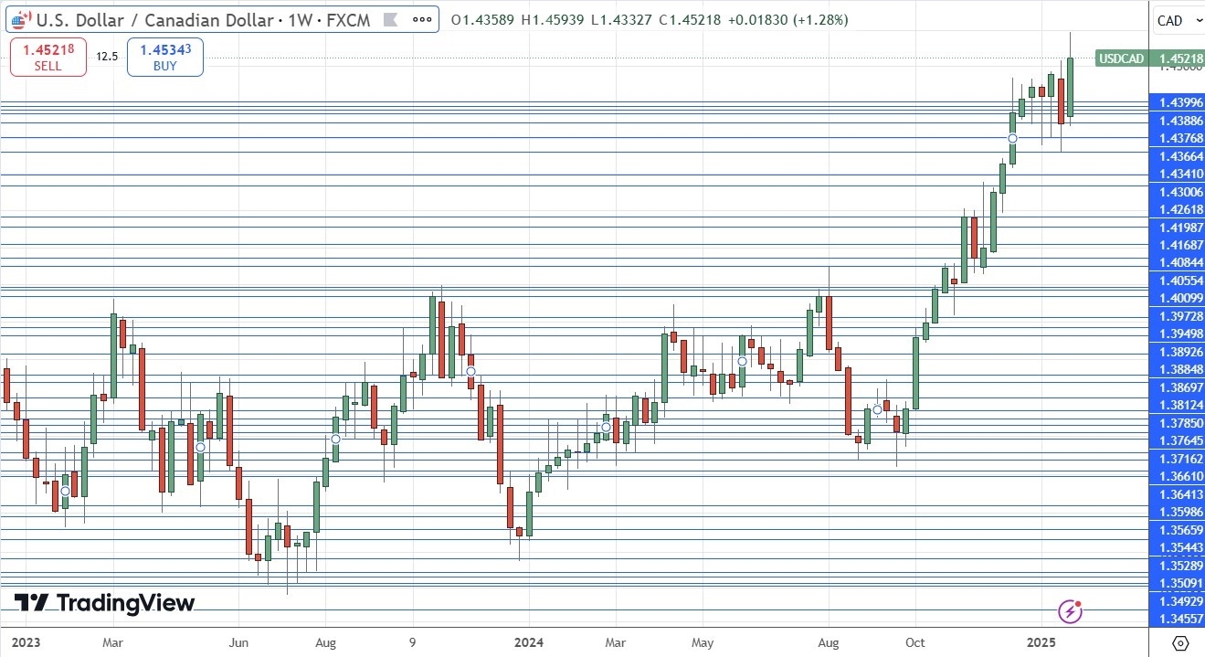 【XM Forex】--Weekly Forex Forecast – EUR/USD, USD/CAD, Gold, Coffee, Corn(图6)