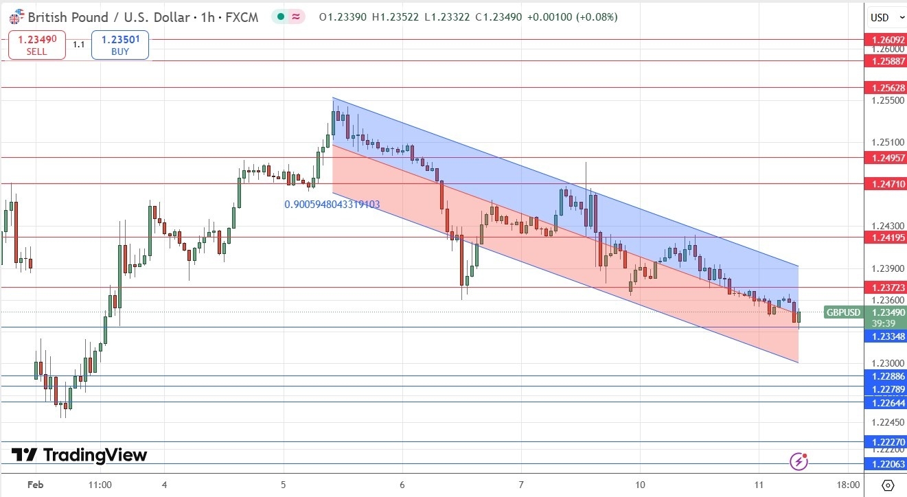 【XM Group】--GBP/USD Forex Signal: Medium-Term Bearish Price Channel(图1)