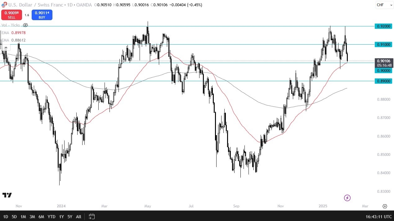 【XM Group】--USD/CHF Forecast: Reaches 50 Day EMA(图1)