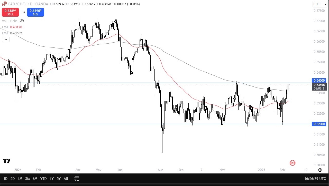 【XM Forex】--CAD/CHF Forecast: Can CAD/CHF Break Above 0.64?(图1)