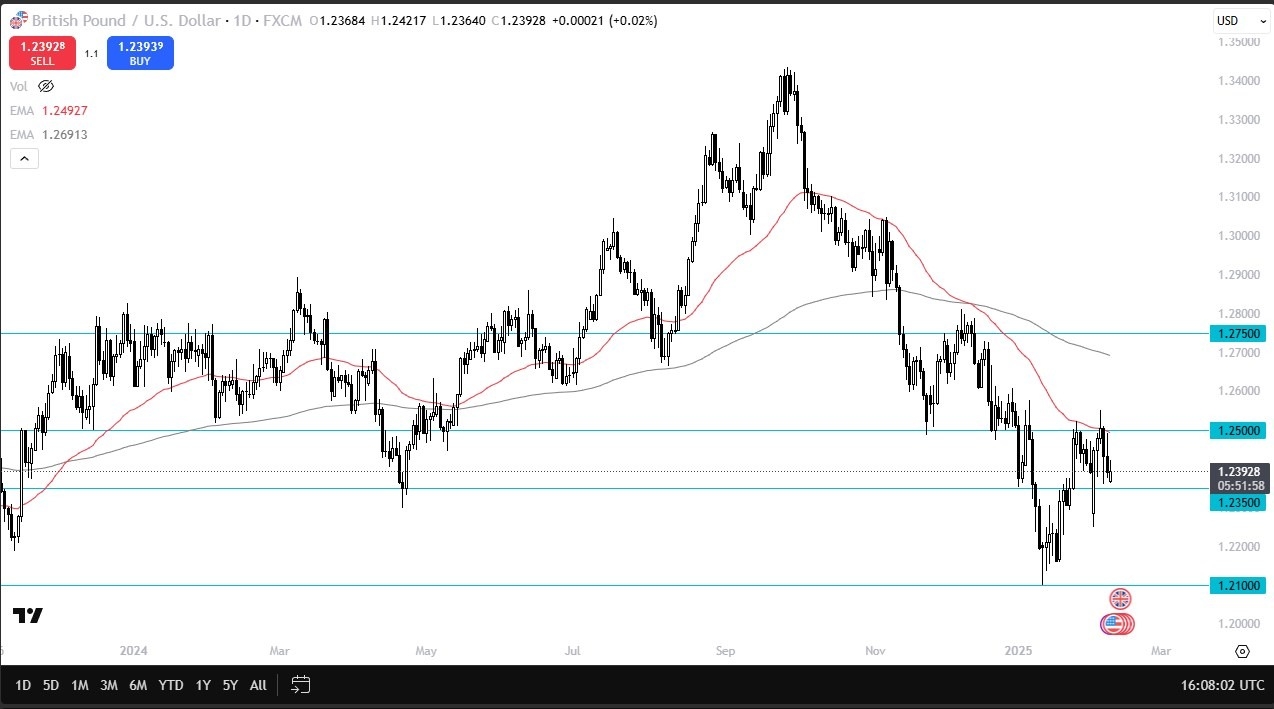 【XM Forex】--GBP/USD Forex Signal: Overhead Pressure(图1)