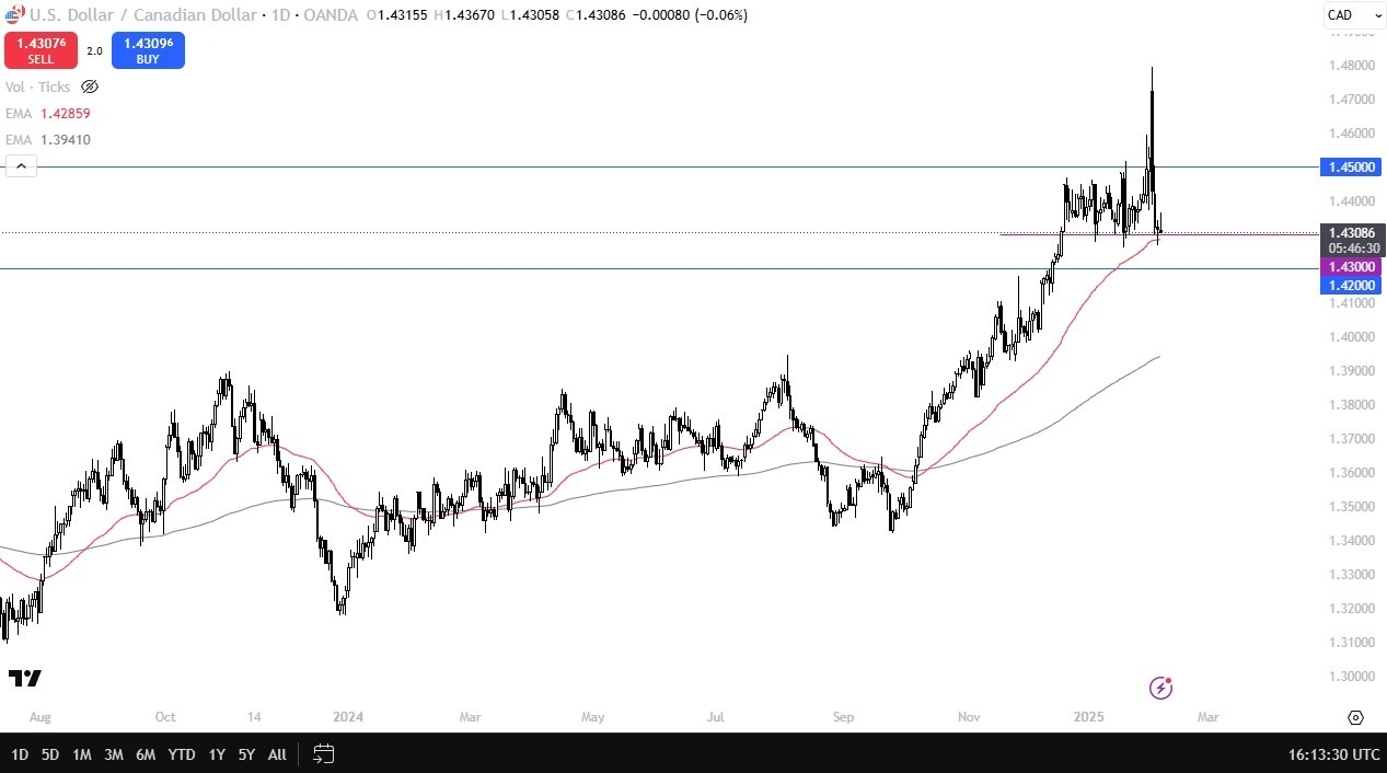 【XM Group】--USD/CAD Forecast: Faces Volatility(图1)