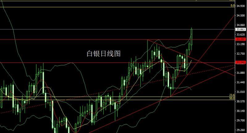 【XM外汇市场评论】：日线N字破位，金银剑指3034(图2)