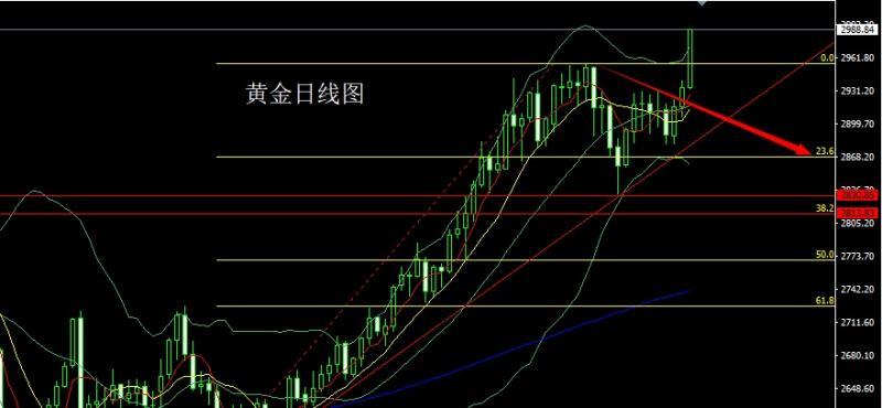 【XM外汇市场评论】：日线N字破位，金银剑指3034(图1)