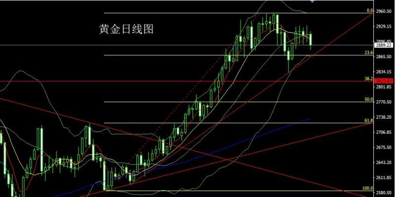 【XM Group】：日线大阴破箱体，金银回踩延短空(图1)