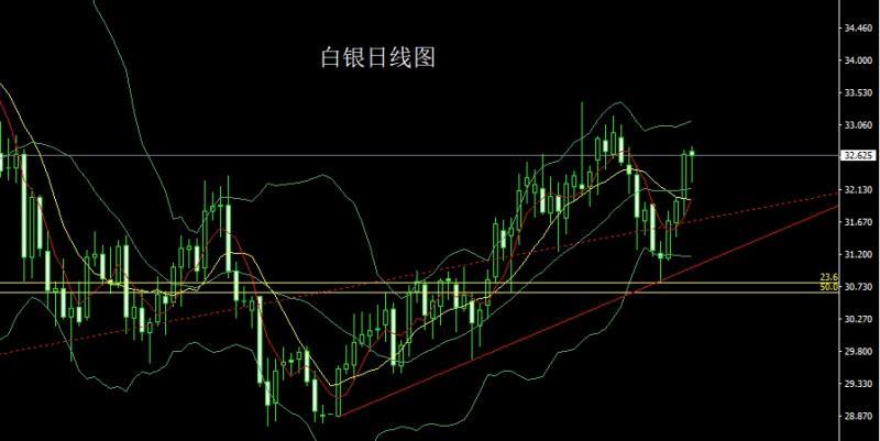 【XM外汇】：高位吊颈待非农，金银承压空后多(图2)