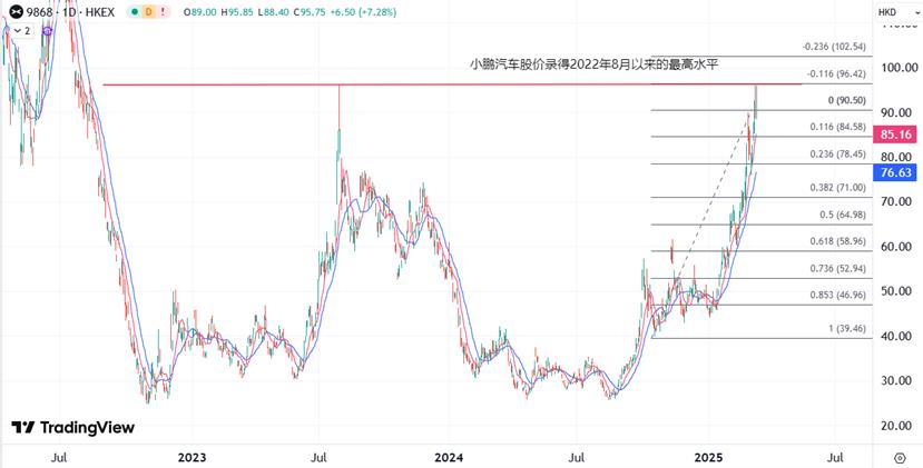 【XM Group】：新势力股价开局积极，等待蔚来和理想本周业绩(图1)