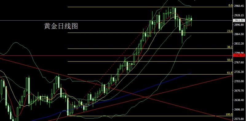 【XM外汇】：高位吊颈待非农，金银承压空后多(图1)