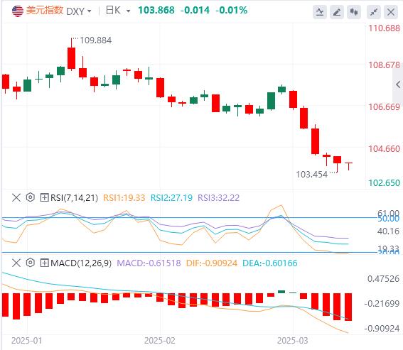 【XM外汇官网】：美指周线巨阴重挫多头信心，短期抛压难止！(图1)