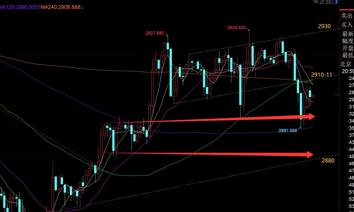 【XM Group】：黄金2930下反复扫荡，非农前是走不出震荡了(图1)